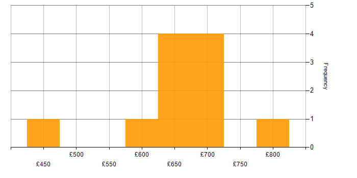 Daily rate histogram for IT Programme Manager in the UK