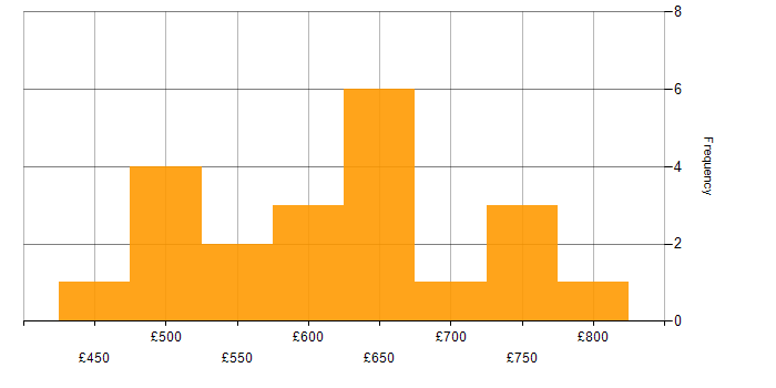 Daily rate histogram for IT Security Manager in the UK
