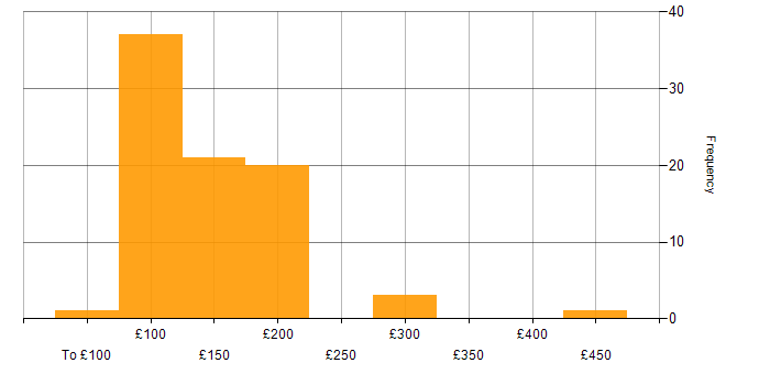 Daily rate histogram for IT Technician in the UK