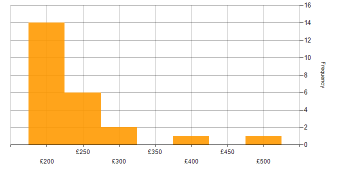 Daily rate histogram for IT Trainer in the UK