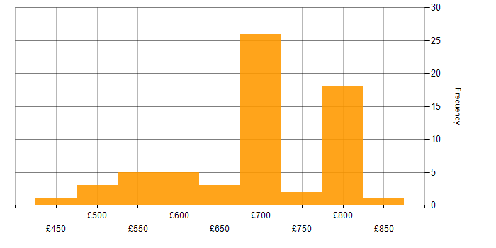 Daily rate histogram for Java Architect in the UK