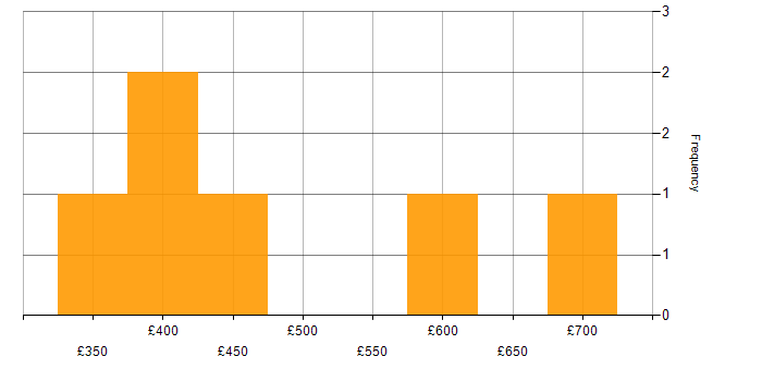 Daily rate histogram for Java Automation Tester in the UK