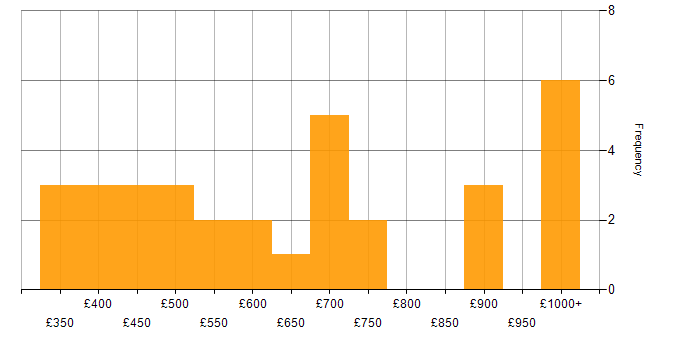 Daily rate histogram for JavaScript Engineer in the UK