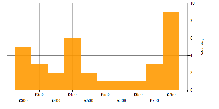 Daily rate histogram for JAX-RS in the UK