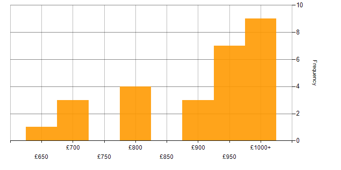 Daily rate histogram for KDB Developer in the UK
