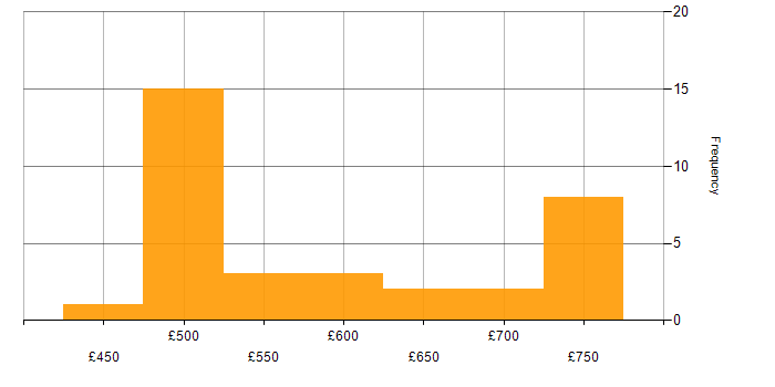 Daily rate histogram for Lead Data Engineer in the UK