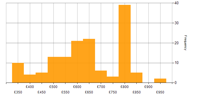 Daily rate histogram for Lead Developer in the UK