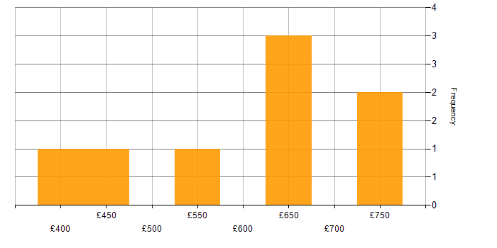 Daily rate histogram for Lead Project Manager in the UK