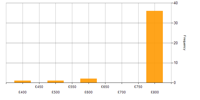 Daily rate histogram for Lead Software Developer in the UK