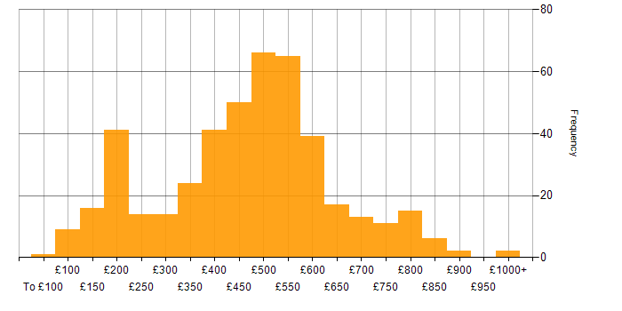Daily rate histogram for Legal in the UK