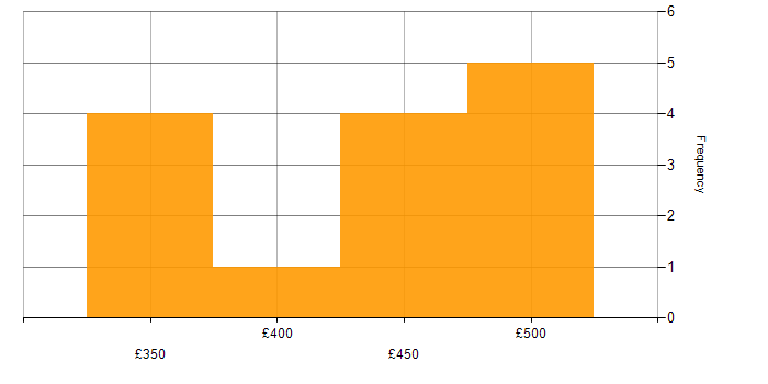 Daily rate histogram for Linux Administrator in the UK
