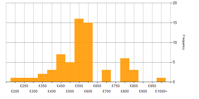 Daily rate histogram for LLM in the UK