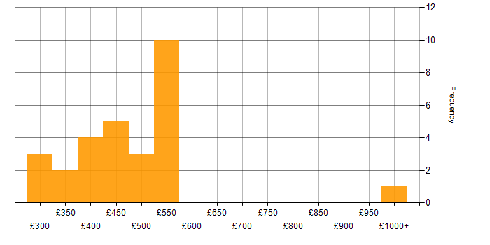 Daily rate histogram for Load Testing in the UK