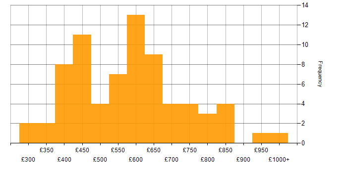 Daily rate histogram for Logical Data Model in the UK