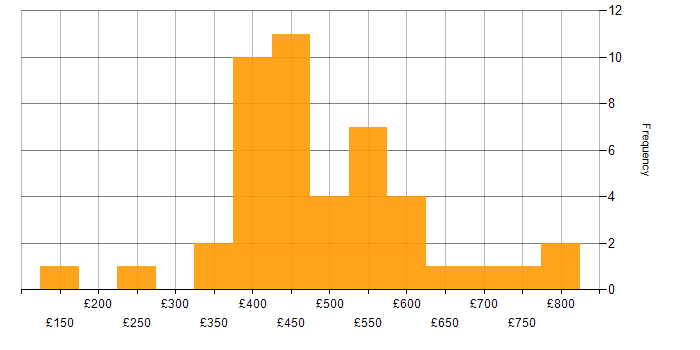 Daily rate histogram for Looker in the UK