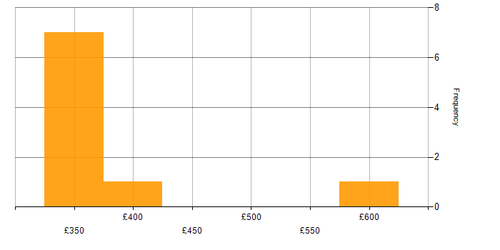 Daily rate histogram for Mac Administrator in the UK