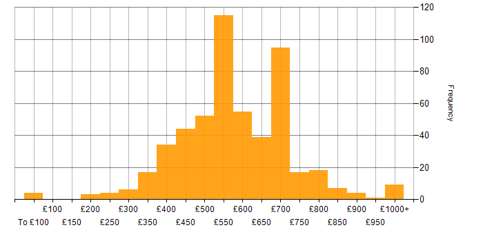 Daily rate histogram for Machine Learning in the UK