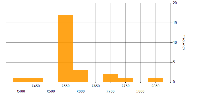 Daily rate histogram for Malware Analysis in the UK