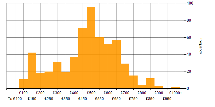 Daily rate histogram for Management Information System in the UK