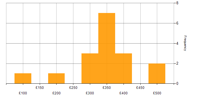 Daily rate histogram for Manual Tester in the UK