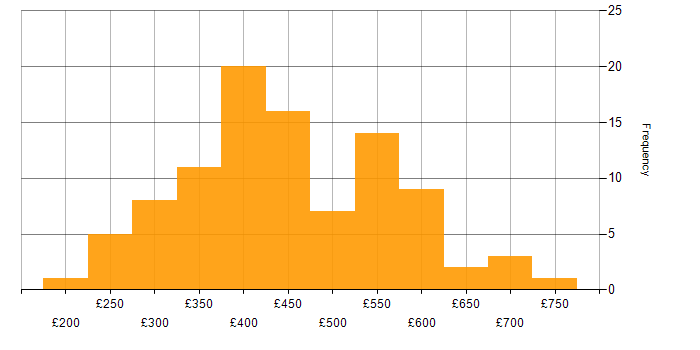 Daily rate histogram for Manual Testing in the UK