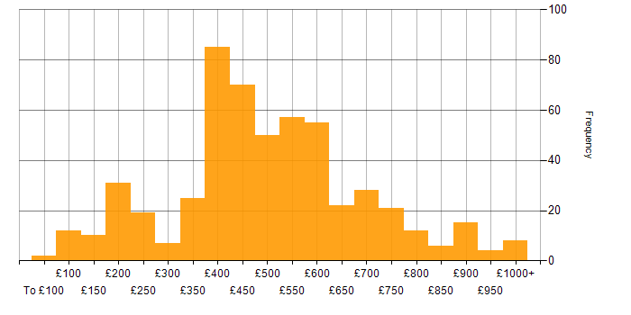 Daily rate histogram for Manufacturing in the UK