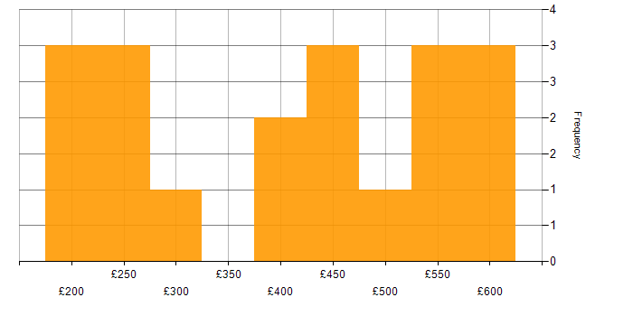 Daily rate histogram for Marketing Manager in the UK