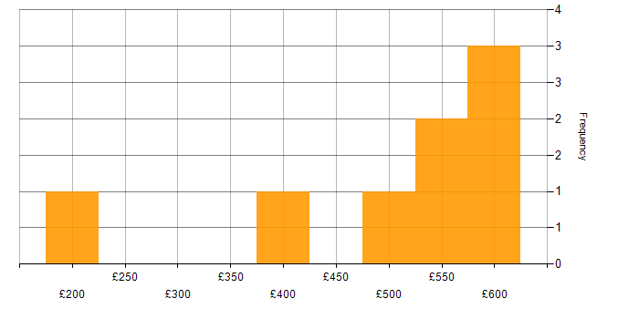 Daily rate histogram for Marketo in the UK