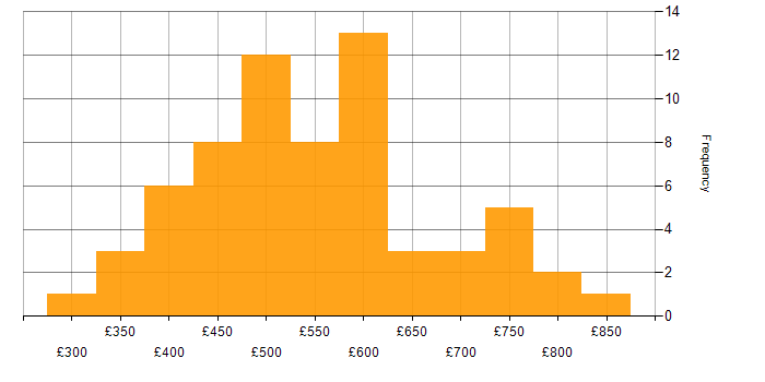 Daily rate histogram for Matrix Management in the UK