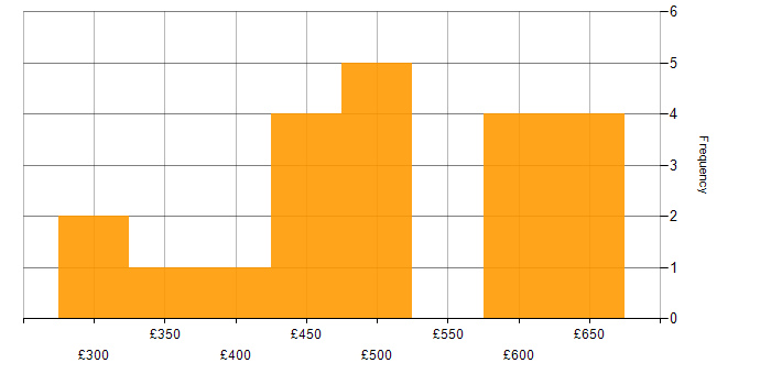 Daily rate histogram for MERN Stack in the UK