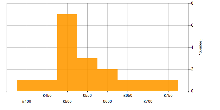 Daily rate histogram for Microsoft 365 Manager in the UK