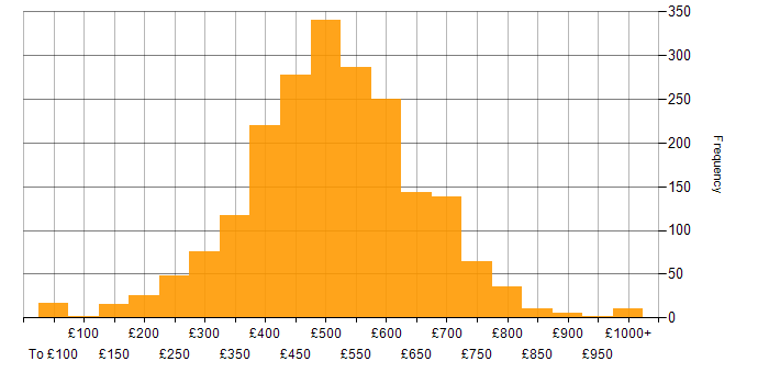 Daily rate histogram for Migration in the UK