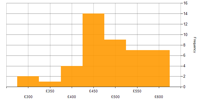 Daily rate histogram for Migration Analyst in the UK