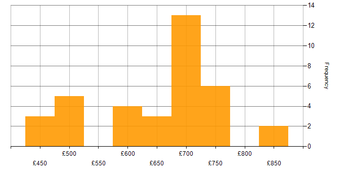 Daily rate histogram for Migration Architect in the UK