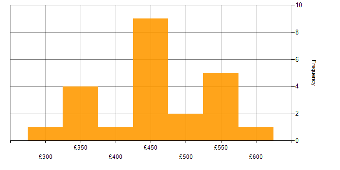 Daily rate histogram for Migration Consultant in the UK