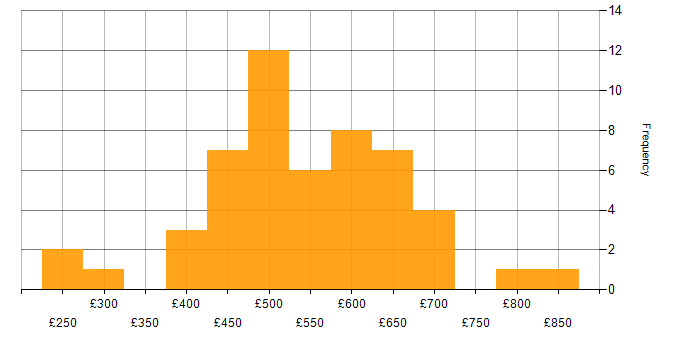 Daily rate histogram for Migration Manager in the UK