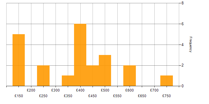Daily rate histogram for Mobile Engineer in the UK