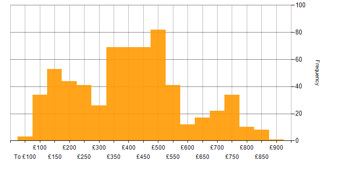 Daily rate histogram for Microsoft Excel in the UK