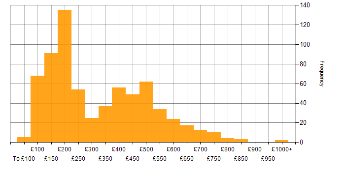 Daily rate histogram for Microsoft Office in the UK