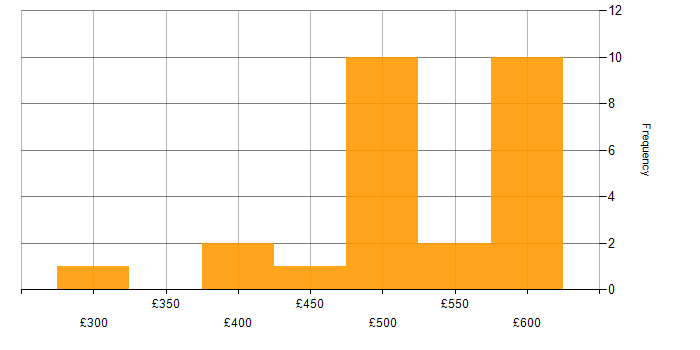 Daily rate histogram for MuleSoft Developer in the UK