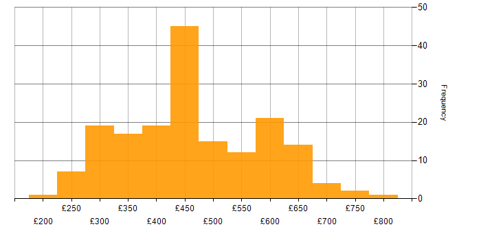 Daily rate histogram for MVC in the UK