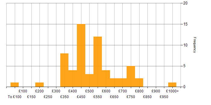 Daily rate histogram for Natural Language Processing in the UK
