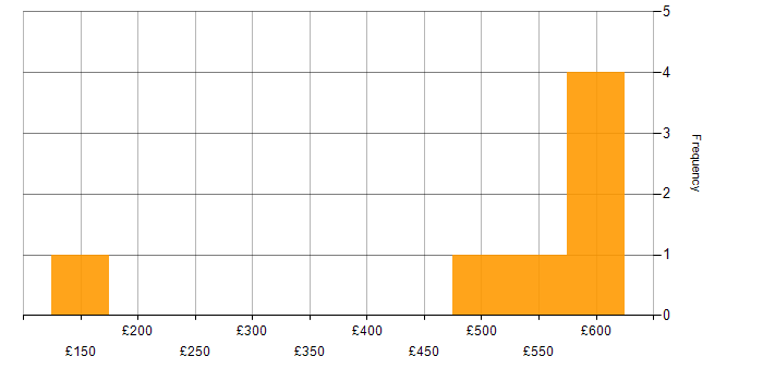 Daily rate histogram for Network Optimisation in the UK