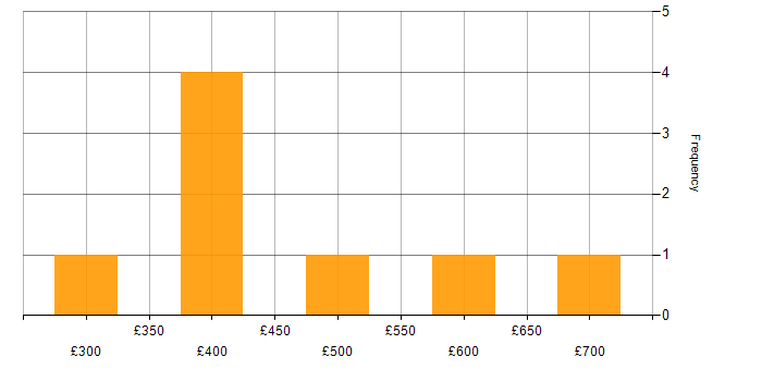 Daily rate histogram for Network Project Manager in the UK