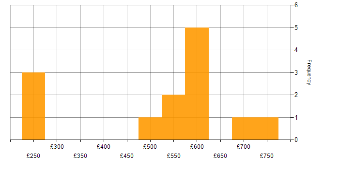 Daily rate histogram for Network Segmentation in the UK