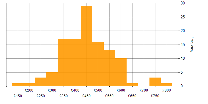 Daily rate histogram for Next.js in the UK