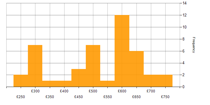 Daily rate histogram for Node.js Developer in the UK