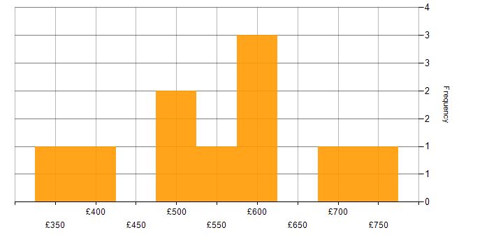 Daily rate histogram for Nuxt in the UK