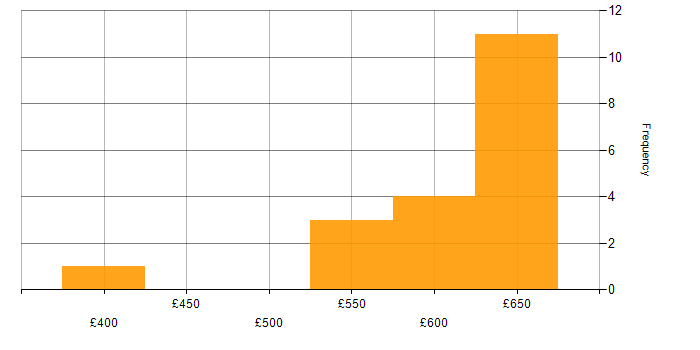 Daily rate histogram for Offensive Security in the UK
