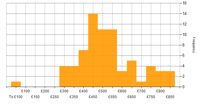 Daily rate histogram for OOD in the UK